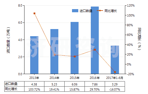 2013-2017年6月中國四氯乙烯(HS29032300)進口量及增速統(tǒng)計